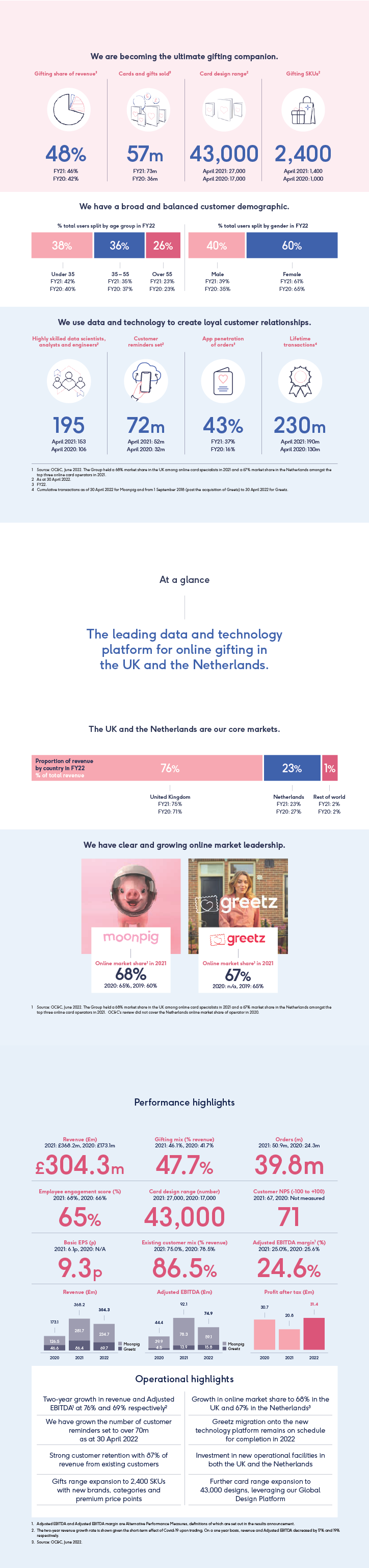 Key Figures | Moonpig Group Plc | Moonpig Group Plc